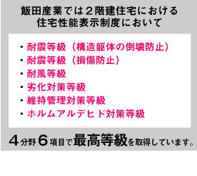 飯田産業では住宅性能表示制度において上記項目で最高等級を取得しています。