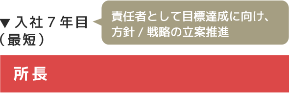 入社7年目（最短） 所長/部長