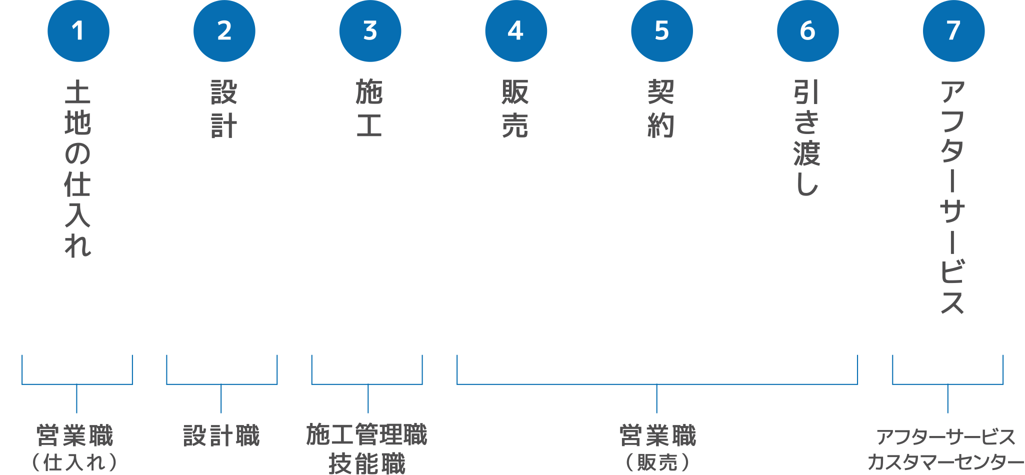 国内不動産事業における仕事の流れ