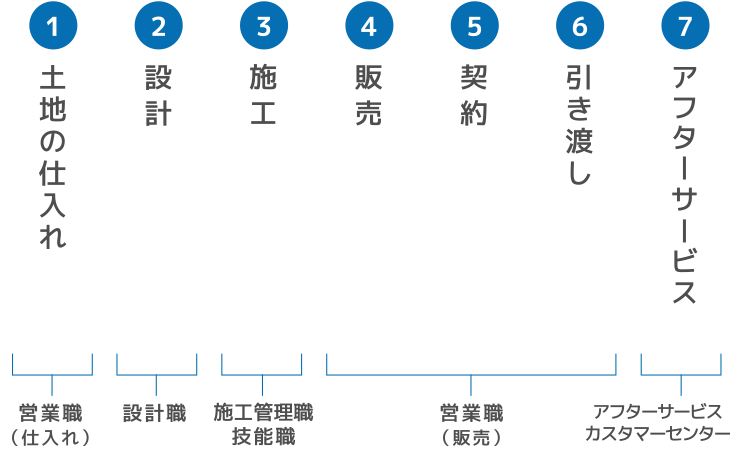 国内不動産事業における仕事の流れ